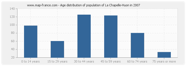 Age distribution of population of La Chapelle-Huon in 2007